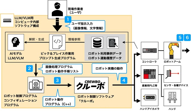 チトセロボティクス、生成AI活用し言葉と画像で産業用ロボット指示するシステムを研究開発 0617chitoserobotics2 - チトセロボティクス、生成AI活用し言葉と画像で産業用ロボット指示するシステムを研究開発