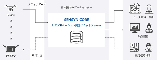 センシンロボ、ドローン自動飛行からAI分析・レポート作成一元化で基地とAI基盤の連携強化 0617sensynrobotics2 - センシンロボ、ドローン自動飛行からAI分析・レポート作成一元化で基地とAI基盤の連携強化