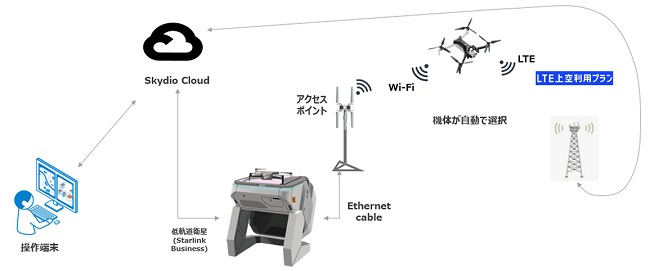 0623nttcom2 - NTTコム、東京港埠頭でドローンと衛星インターネット活用した遠隔状況確認に成功
