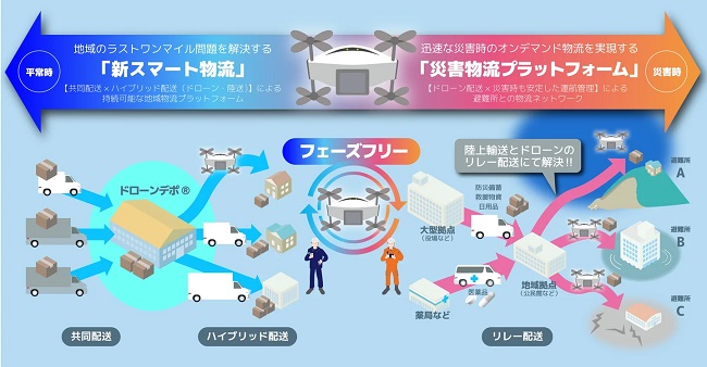 エアロネクスト、ソフトバンクとフェーズフリードローン物流基盤の構築で業務提携 0729aeronext2 - エアロネクスト、ソフトバンクとフェーズフリードローン物流基盤の構築で業務提携