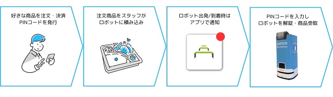 スカイファーム、高輪ゲートシティーのKDDI本社で社員向けロボットデリバリー開始 0730skyfarm3 - スカイファーム、高輪ゲートシティーのKDDI本社で社員向けロボットデリバリー開始