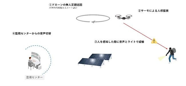 0820of2 e1755656401344 - オーエフ、TRIPLE7とドローンの特高・高圧太陽光発電所ケーブル盗難対策サービスを実証