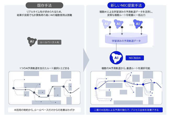 NEC、障害物の多い現場でもロボットの自律走行を可能にするAI制御技術を開発 0821nec2 - NEC、障害物の多い現場でもロボットの自律走行を可能にするAI制御技術を開発