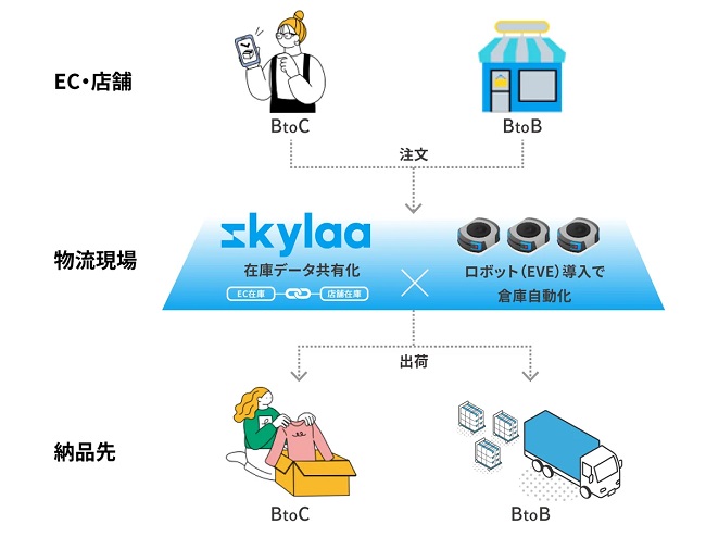 ギークプラス、プーマが新基幹物流センターにSCMソリューションと自動棚搬送ロボ導入 0829geekplus3 - ギークプラス、プーマが新基幹物流センターにSCMソリューションと自動棚搬送ロボ導入