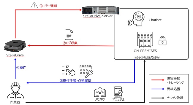 0903phoxter2 - フォクスター、国内初の生成AI搭載AMRシステム開発、国際物流総合展2025で初披露