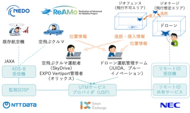 NECなど3社、大阪・関西万博でドローンと空飛ぶクルマの運航管理システムを試験提供 0924nec2 - NECなど3社、大阪・関西万博でドローンと空飛ぶクルマの運航管理システムを試験提供