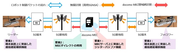 ドコモ、商用5Gを活用し「手応えが伝わる」ロボットの無線遠隔操作に成功 1007docomo2 - ドコモ、商用5Gを活用し「手応えが伝わる」ロボットの無線遠隔操作に成功