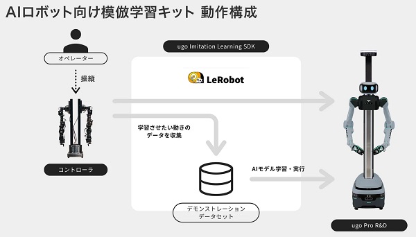 ユーゴー、フィジカルAIの研究開発を支援する「AIロボット向け模倣学習キット」発表 1016ugo2 - ユーゴー、フィジカルAIの研究開発を支援する「AIロボット向け模倣学習キット」発表