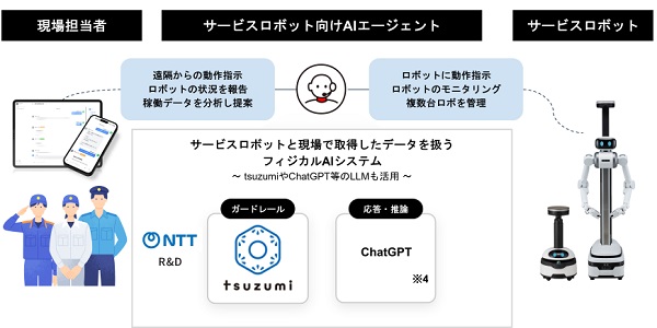 1027nttbs3 - NTTビジネスソリューションズ、ユーゴーとAIロボティクスプラットホームの提供開始