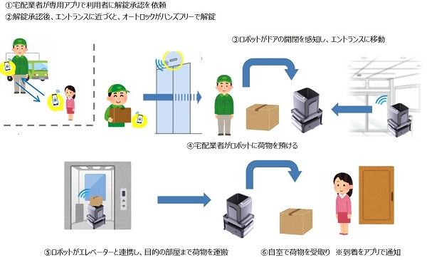 1028nttdatacss2 - NTTデータCCS、福岡UR賃貸住宅で荷物を自室まで自動配送する宅配業務支援の実証実験