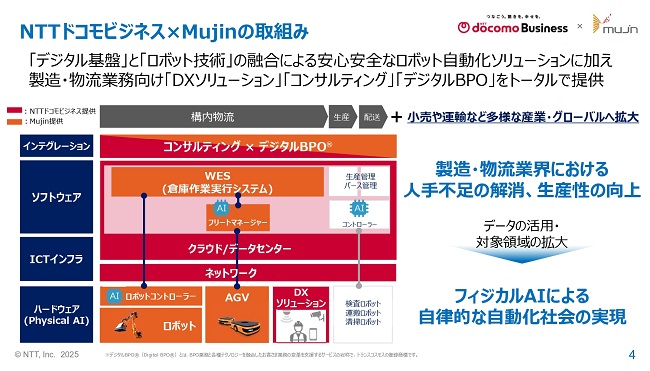1203ntt2 - NTT、Mujinと資本業務提携 フィジカルAI事業を共同展開へ