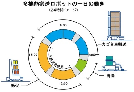 1216fuji2 - FUJI、カインズ次世代型店舗で多機能・複数業務対応の搬送ロボットを実証運用