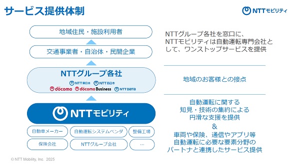 1217ntt3 - NTT、公共交通向け自動運転の新会社「NTTモビリティ」設立 2030年代に1000台運行へ