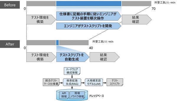 1224hitachi2 - 日立、フィジカルAIの制御ソフト開発を効率化、自動車で統合テスト工数43％削減