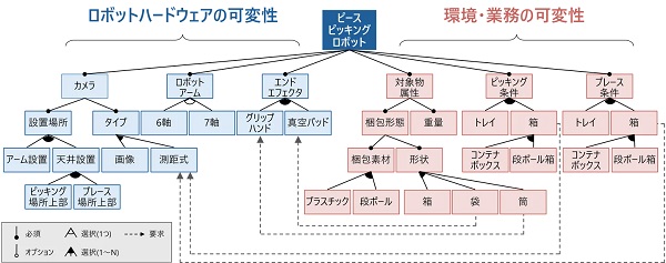 1224hitachi3 - 日立、フィジカルAIの制御ソフト開発を効率化、自動車で統合テスト工数43％削減