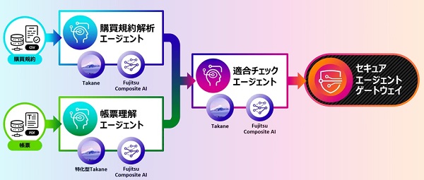 1225fujitsu2 - 富士通、フィジカルAIとAIエージェント連携技術「Fujitsu Kozuchi Physical AI 1.0」開発