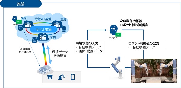 0113nttwest3 - NTT西日本、「IOWN APN」の分散DC実験に成功 協働ロボ遠隔推論を検証