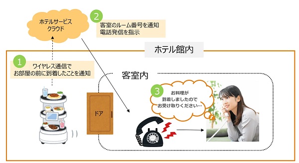 ソフトフロントジャパン、配膳ロボット到着を客室内線電話に自動通知 0129.softfront2 - ソフトフロントジャパン、配膳ロボット到着を客室内線電話に自動通知