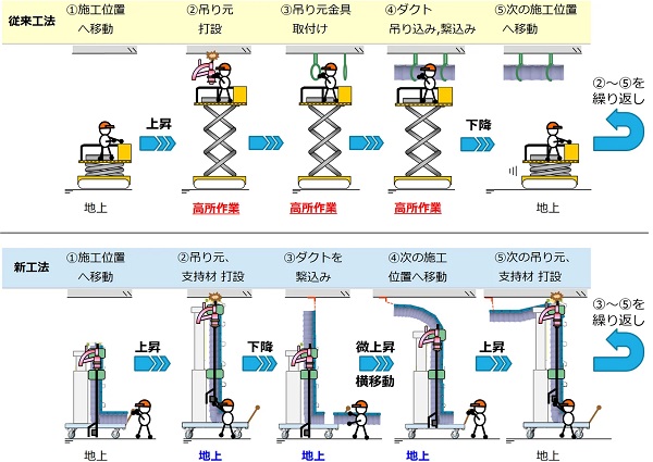 三機工業、フレキシブルダクト施工支援ロボット開発 試験運用で高所作業時間50%以上削減 0225sanki3 - 三機工業、フレキシブルダクト施工支援ロボット開発 試験運用で高所作業時間50%以上削減
