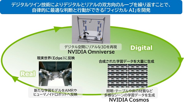 SCSK、ネットワンシステムズ・TechShareとフィジカルAIで協業 模倣学習を高度化 0225scsk2 - SCSK、ネットワンシステムズ・TechShareとフィジカルAIで協業 模倣学習を高度化