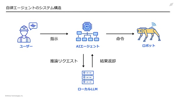 0408athenatech2 - アテナテクノロジーズ、ローカルLLM活用のフィジカルAIソリューション提供開始