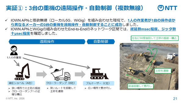 NTT・NTT東・大成建設、IOWN APNとローカル5G、WiGigで複数重機の遠隔操作・自動制御に成功 0410ntt3 - NTT・NTT東・大成建設、IOWN APNとローカル5G、WiGigで複数重機の遠隔操作・自動制御に成功