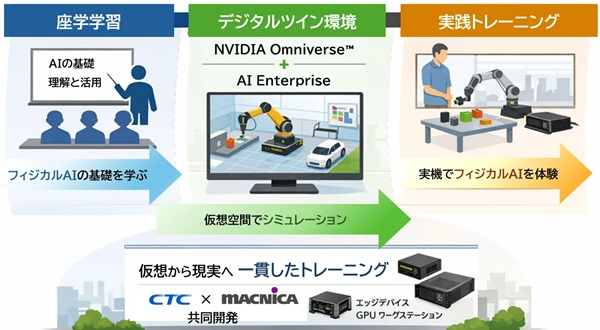 0513ctc2 - CTC、マクニカとフィジカルAIトレーニング提供開始 エヌビディア基盤活用