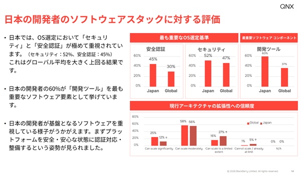 日本のロボット開発者は「セキュリティー」と「機能安全認証」を重要視 QNX調査 0521qnx2 - 日本のロボット開発者は「セキュリティー」と「機能安全認証」を重要視 QNX調査