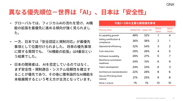 日本のロボット開発者は「セキュリティー」と「機能安全認証」を重要視 QNX調査 0521qnx3 - 日本のロボット開発者は「セキュリティー」と「機能安全認証」を重要視 QNX調査