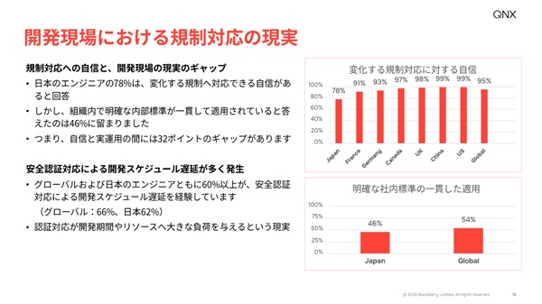 日本のロボット開発者は「セキュリティー」と「機能安全認証」を重要視 QNX調査 0521qnx4 - 日本のロボット開発者は「セキュリティー」と「機能安全認証」を重要視 QNX調査