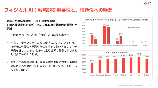 日本のロボット開発者は「セキュリティー」と「機能安全認証」を重要視 QNX調査 0521qnx5 - 日本のロボット開発者は「セキュリティー」と「機能安全認証」を重要視 QNX調査