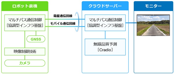 0525ntt2 - NTT、クボタ、ドコモと山間部でもロボット農機の遠隔操作可能にする通信技術を実証