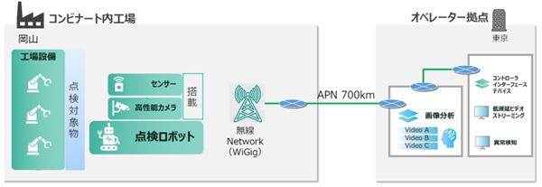 0601ntteast2 - NTT東など6社、IOWN APN活用しロボットでコンビナート設備遠隔点検を実証