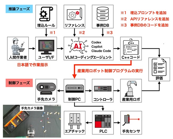 0629chitoserobotics3 - チトセロボティクス、生成AIで産業用ロボット制御検証 スコア88.7％に向上