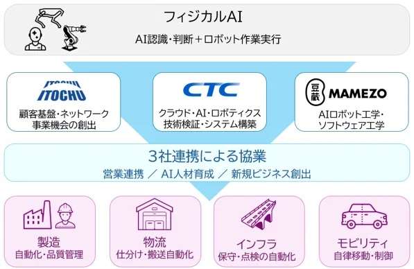 伊藤忠・豆蔵・CTC、フィジカルAIで提携 社会実装を加速 0703itochu2 - 伊藤忠・豆蔵・CTC、フィジカルAIで提携 社会実装を加速