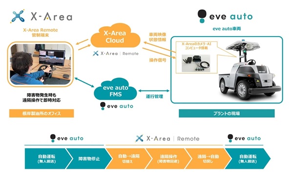 イヴ・オートノミー、パナソニックPEとエネオス根岸製油所で屋外自動搬送の遠隔操作を実証 0713eveautonomy2 - イヴ・オートノミー、パナソニックPEとエネオス根岸製油所で屋外自動搬送の遠隔操作を実証