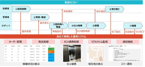 戸田建設、AMR「カチャカプロ」で館内配送システムを自社開発 エレベーター連携も可能 0717pfrobotics2 - 戸田建設、AMR「カチャカプロ」で館内配送システムを自社開発 エレベーター連携も可能