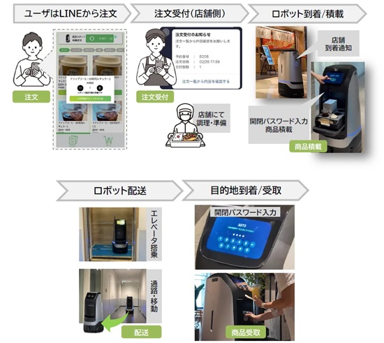 0722mitsui3 - 三井不動産など3社、東京ミッドタウン八重洲でロボット配送を開始 LINEとフィジカルAI活用