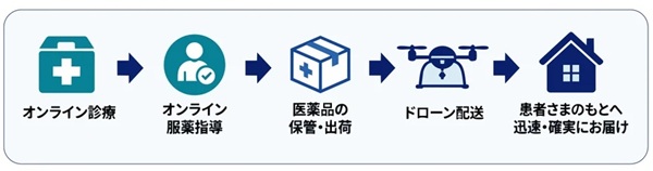 20727aeronext1 - エアロネクスト、ジェイフロンティアとオンライン診療・ドローン医薬品配送で提携