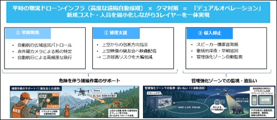 チェンジHDなど4社、秋田県のクマ対策ドローン実証を受託 物流ドローン転用で早期実装 0812changehd2 - チェンジHDなど4社、秋田県のクマ対策ドローン実証を受託 物流ドローン転用で早期実装