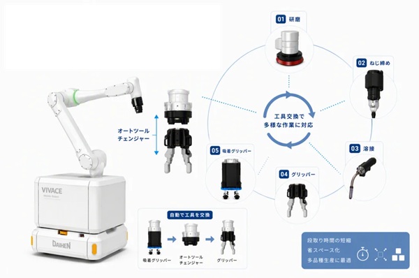 0821daihen2 - ダイヘン、自走ロボット「VIVACE」市場投入 自律移動・ツール交換で複数工程1台で自動化