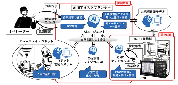1021mitsubishielectric2 - 三菱電機、フィジカルAIでヒューマノイドとCNC工作機械を連携 2030年に実用化