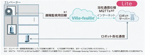 三菱電機ビルソリューションズ、エレベーター・ロボ連携の低価格プラン 月額費用約3分の1に 1022mitsubushib2 - 三菱電機ビルソリューションズ、エレベーター・ロボ連携の低価格プラン 月額費用約3分の1に