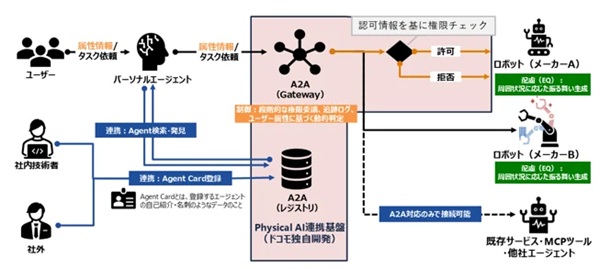 1027docomo2 - NTTドコモ、AIエージェントとロボットを接続する「Physical AI連携基盤」開発