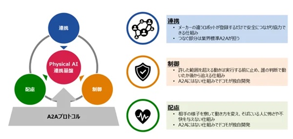 1027docomo3 - NTTドコモ、AIエージェントとロボットを接続する「Physical AI連携基盤」開発