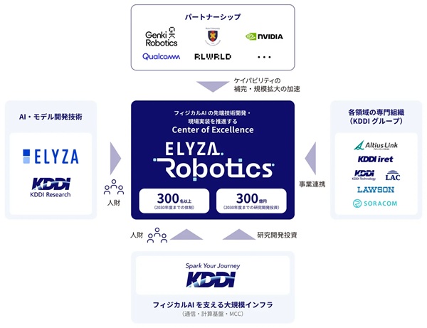 KDDI、ELYZAとフィジカルAI新会社「ELYZA Robotics」設立 小売り・物流などにロボ1000台導入へ 1027kddi2 - KDDI、ELYZAとフィジカルAI新会社「ELYZA Robotics」設立 小売り・物流などにロボ1000台導入へ
