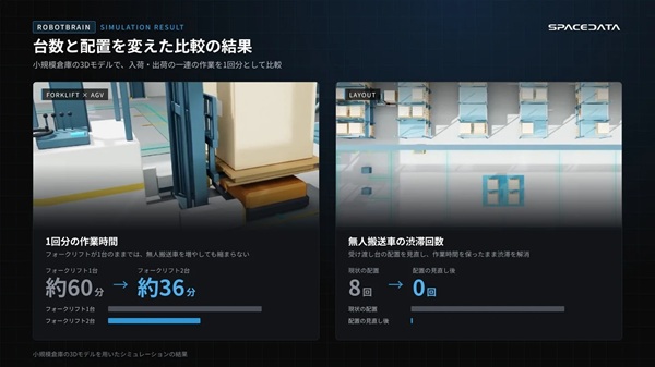 1030spacedata3 - スペースデータ、ロボット基盤で物流シミュレーション開発 AGVの台数・配置を導入前検証